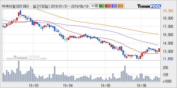 'KG케미칼' 5% 이상 상승, 주가 상승 흐름, 단기 이평선 정배열, 중기 이평선 역배열
