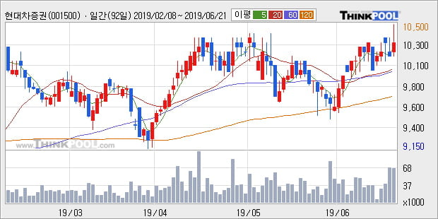 '현대차증권' 52주 신고가 경신, 단기·중기 이평선 정배열로 상승세