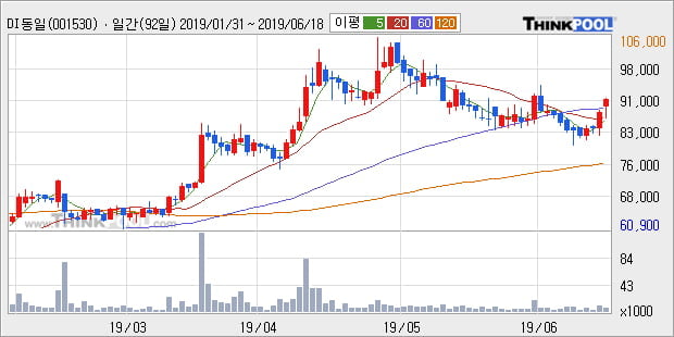 'DI동일' 5% 이상 상승, 주가 60일 이평선 상회, 단기·중기 이평선 역배열