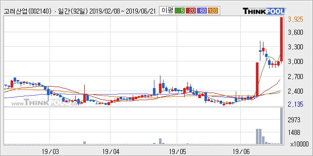 '고려산업' 5% 이상 상승, 단기·중기 이평선 정배열로 상승세