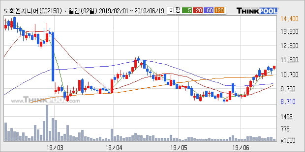 '도화엔지니어링' 5% 이상 상승, 주가 상승 중, 단기간 골든크로스 형성