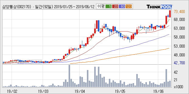 '삼양통상' 5% 이상 상승, 단기·중기 이평선 정배열로 상승세