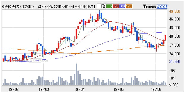 '아세아제지' 5% 이상 상승, 전일 종가 기준 PER 4.4배, PBR 0.6배, 저PER