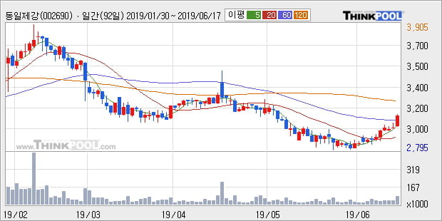 '동일제강' 5% 이상 상승, 주가 상승 중, 단기간 골든크로스 형성