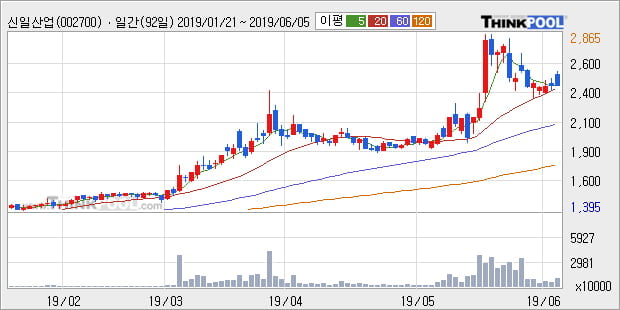 '신일산업' 5% 이상 상승, 단기·중기 이평선 정배열로 상승세