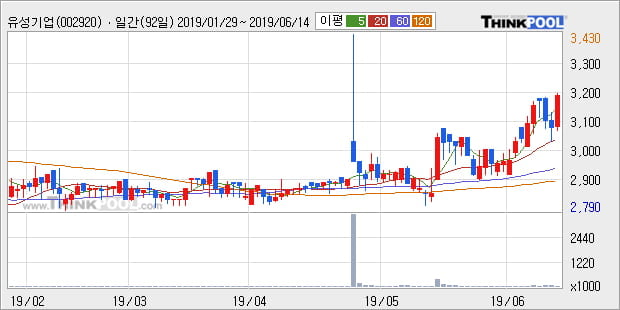 '유성기업' 5% 이상 상승, 단기·중기 이평선 정배열로 상승세