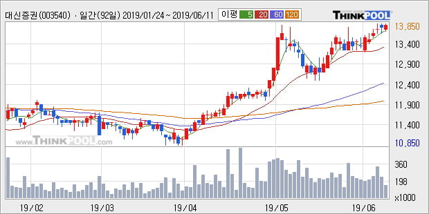 '대신증권' 52주 신고가 경신, 현재 주가 숨고르기, 단기·중기 이평선 정배열로 상승세