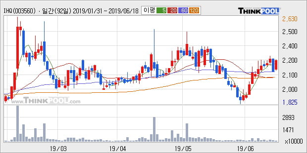 'IHQ' 5% 이상 상승, 주가 상승 중, 단기간 골든크로스 형성