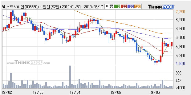 '넥스트사이언스' 5% 이상 상승, 주가 20일 이평선 상회, 단기·중기 이평선 역배열
