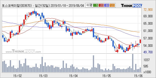 '포스코케미칼' 5% 이상 상승, 주가 상승 흐름, 단기 이평선 정배열, 중기 이평선 역배열