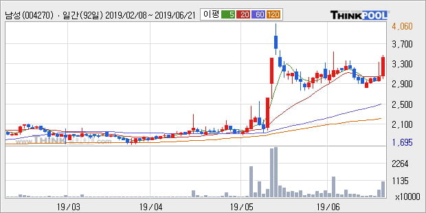 '남성' 5% 이상 상승, 단기·중기 이평선 정배열로 상승세