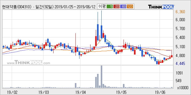 '현대약품' 5% 이상 상승, 주가 60일 이평선 상회, 단기·중기 이평선 역배열