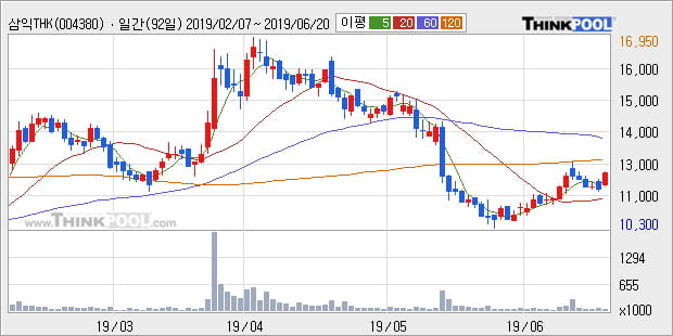 '삼익THK' 5% 이상 상승, 주가 상승 흐름, 단기 이평선 정배열, 중기 이평선 역배열