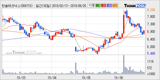 '한솔테크닉스' 5% 이상 상승, 주가 반등으로 5일 이평선 넘어섬, 단기 이평선 역배열 구간