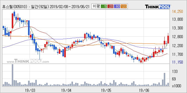 '휴스틸' 5% 이상 상승, 주가 상승 중, 단기간 골든크로스 형성