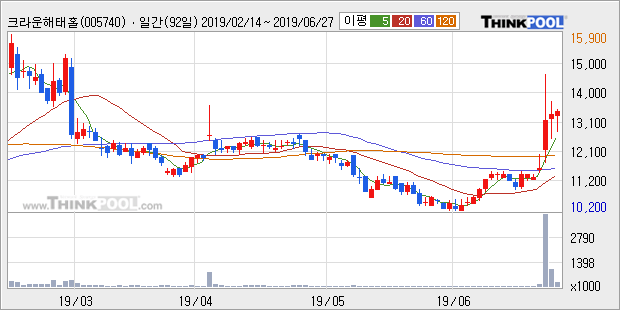 '크라운해태홀딩스' 5% 이상 상승, 주가 상승 중, 단기간 골든크로스 형성