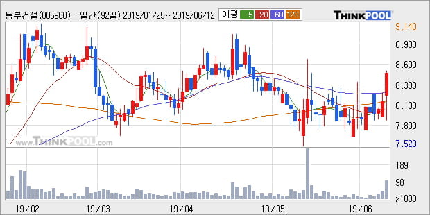 '동부건설' 5% 이상 상승, 전일 종가 기준 PER 2.9배, PBR 0.5배, 저PER