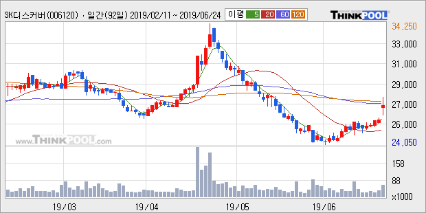 'SK디스커버리' 5% 이상 상승, 전일 종가 기준 PER 3.1배, PBR 0.5배, 저PER