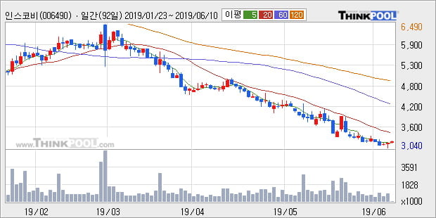 '인스코비' 5% 이상 상승, 주가 5일 이평선 상회, 단기·중기 이평선 역배열