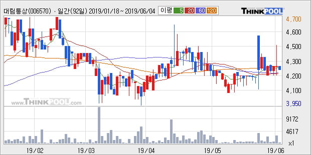 '대림통상' 5% 이상 상승, 단기·중기 이평선 정배열로 상승세