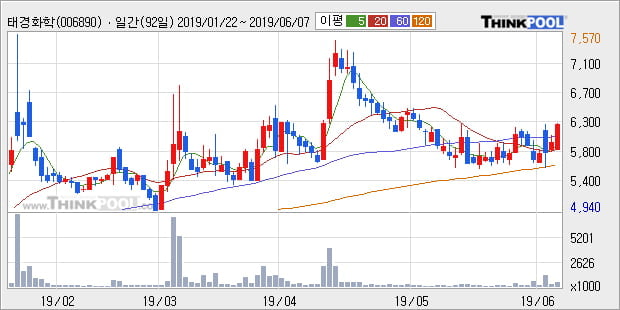 '태경화학' 5% 이상 상승, 주가 상승 중, 단기간 골든크로스 형성