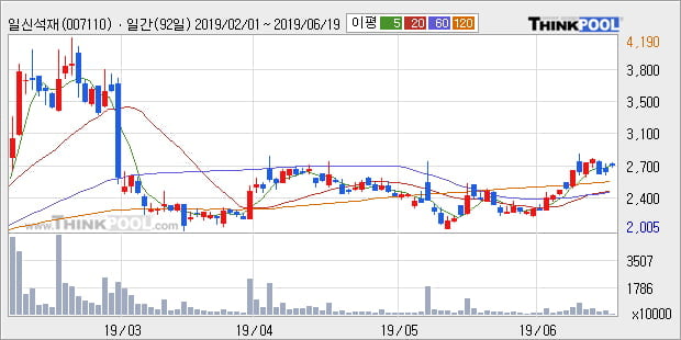 '일신석재' 10% 이상 상승, 단기·중기 이평선 정배열로 상승세