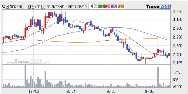 '벽산' 5% 이상 상승, 주가 상승 흐름, 단기 이평선 정배열, 중기 이평선 역배열