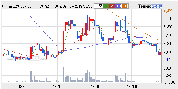 '에이프로젠 KIC' 5% 이상 상승, 주가 반등 시도, 단기·중기 이평선 역배열