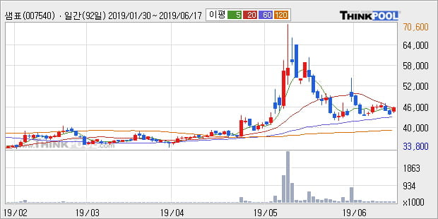 '샘표' 5% 이상 상승, 전일 종가 기준 PER 5.1배, PBR 0.5배, 저PER