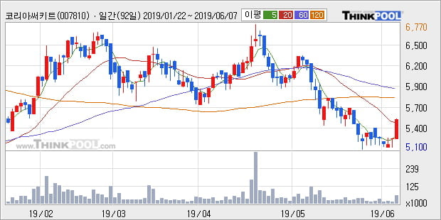 '코리아써키트' 5% 이상 상승, 주가 20일 이평선 상회, 단기·중기 이평선 역배열