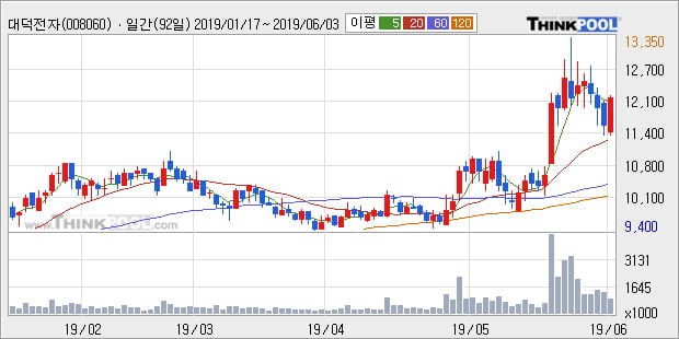 '대덕전자' 5% 이상 상승, 전일 종가 기준 PER 3.3배, PBR 0.9배, 저PER