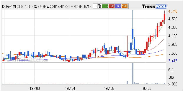 '대동전자' 5% 이상 상승, 단기·중기 이평선 정배열로 상승세