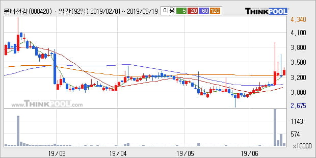 '문배철강' 5% 이상 상승, 주가 상승 중, 단기간 골든크로스 형성