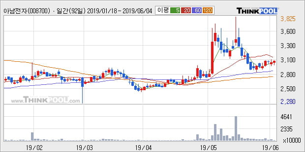 '아남전자' 5% 이상 상승, 주가 상승세, 단기 이평선 역배열 구간