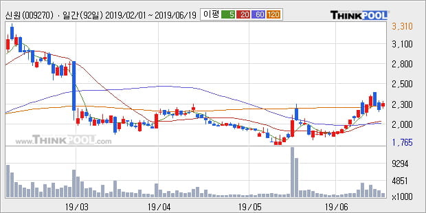 '신원' 5% 이상 상승, 단기·중기 이평선 정배열로 상승세