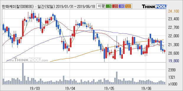 '한화케미칼' 5% 이상 상승, 주가 60일 이평선 상회, 단기·중기 이평선 역배열