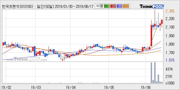 '한국프랜지' 5% 이상 상승, 단기·중기 이평선 정배열로 상승세