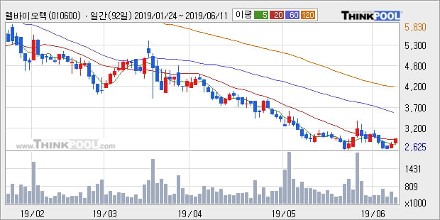 '웰바이오텍' 5% 이상 상승, 주가 5일 이평선 상회, 단기·중기 이평선 역배열