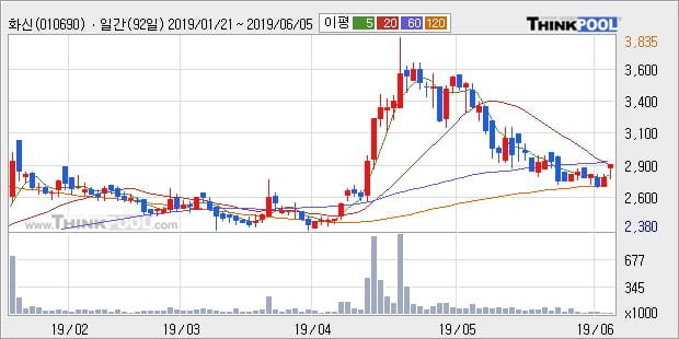 '화신' 5% 이상 상승, 주가 60일 이평선 상회, 단기·중기 이평선 역배열