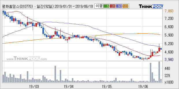 '평화홀딩스' 5% 이상 상승, 주가 상승 중, 단기간 골든크로스 형성