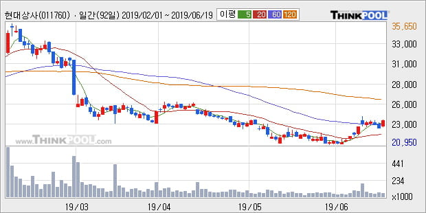 '현대상사' 5% 이상 상승, 주가 상승 중, 단기간 골든크로스 형성