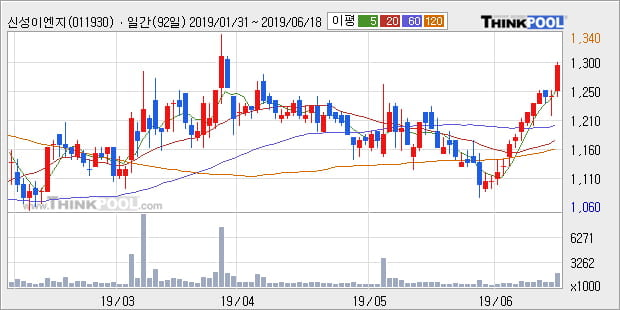 '신성이엔지' 5% 이상 상승, 주가 상승 중, 단기간 골든크로스 형성