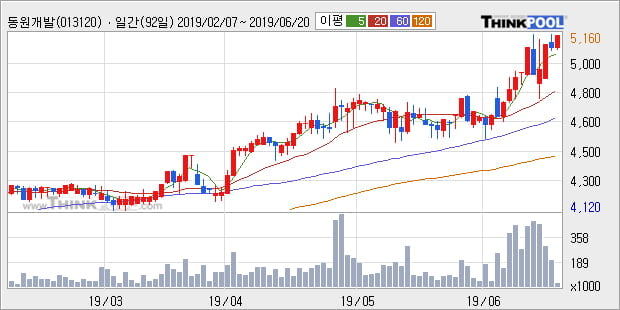 '동원개발' 52주 신고가 경신, 단기·중기 이평선 정배열로 상승세
