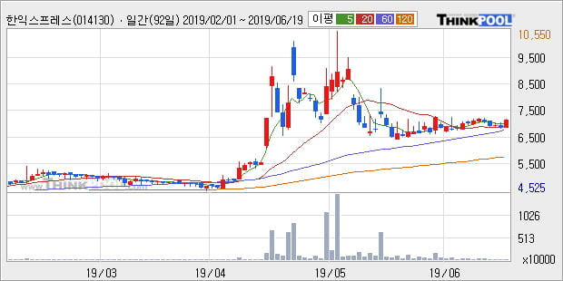 '한익스프레스' 5% 이상 상승, 단기·중기 이평선 정배열로 상승세