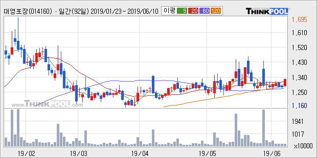 '대영포장' 5% 이상 상승, 단기·중기 이평선 정배열로 상승세