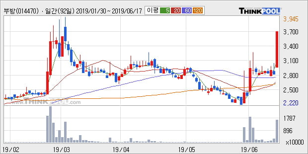 '부방' 10% 이상 상승, 단기·중기 이평선 정배열로 상승세