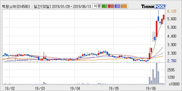'백광소재' 5% 이상 상승, 주가 반등으로 5일 이평선 넘어섬, 단기 이평선 역배열 구간