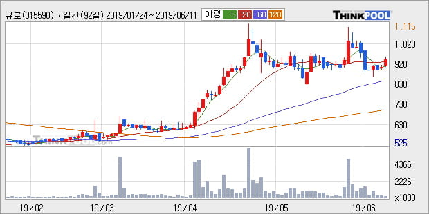 '큐로' 5% 이상 상승, 주가 상승세, 단기 이평선 역배열 구간