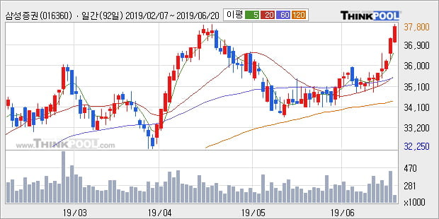 '삼성증권' 52주 신고가 경신, 단기·중기 이평선 정배열로 상승세