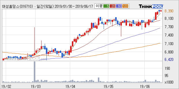 '대성홀딩스' 52주 신고가 경신, 단기·중기 이평선 정배열로 상승세